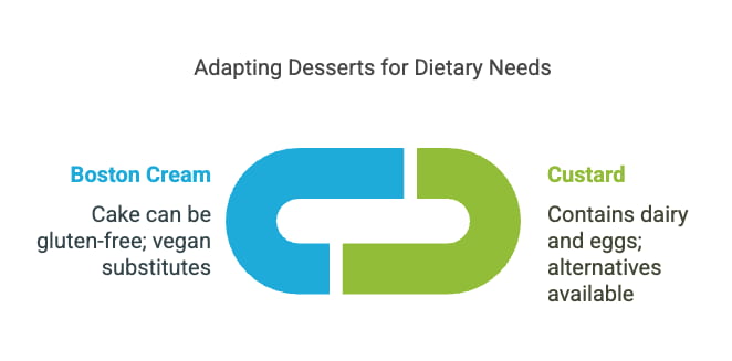 Boston Cream Vs Custard Dietary Considerations Visual Selection