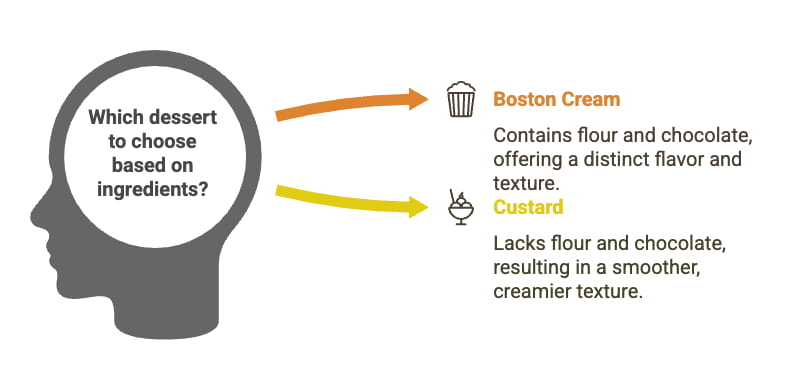 Key Differences Between Boston Cream And Custard In Ingredients Visual Selection (3)